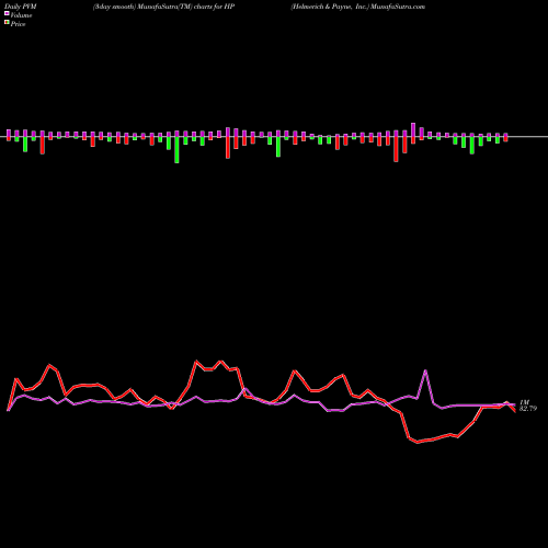 PVM Price Volume Measure charts Helmerich & Payne, Inc. HP share NYSE Stock Exchange 