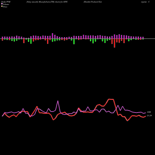 PVM Price Volume Measure charts Hewlett Packard Enterprise Company HPE share NYSE Stock Exchange 