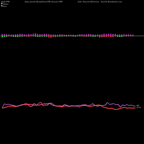 PVM Price Volume Measure charts John Hancock Pfd Income Fund II HPF share NYSE Stock Exchange 
