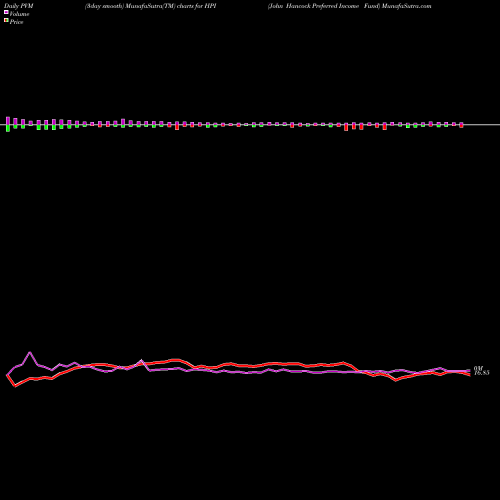 PVM Price Volume Measure charts John Hancock Preferred Income Fund HPI share NYSE Stock Exchange 