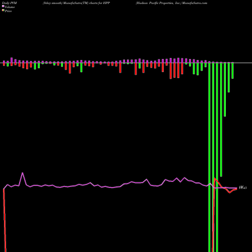 PVM Price Volume Measure charts Hudson Pacific Properties, Inc. HPP share NYSE Stock Exchange 