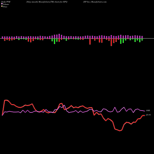 PVM Price Volume Measure charts HP Inc. HPQ share NYSE Stock Exchange 