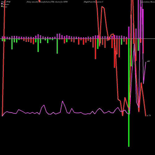 PVM Price Volume Measure charts HighPoint Resources Corporation HPR share NYSE Stock Exchange 