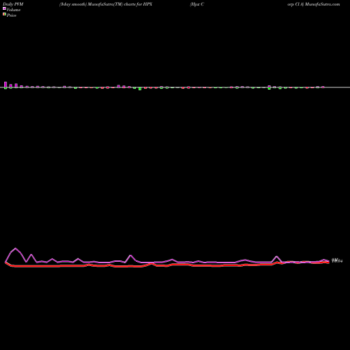 PVM Price Volume Measure charts Hpx Corp Cl A HPX share NYSE Stock Exchange 