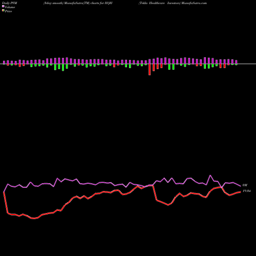 PVM Price Volume Measure charts Tekla Healthcare Investors HQH share NYSE Stock Exchange 