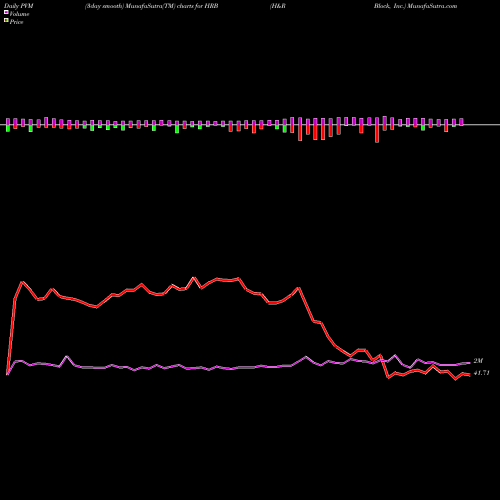 PVM Price Volume Measure charts H&R Block, Inc. HRB share NYSE Stock Exchange 
