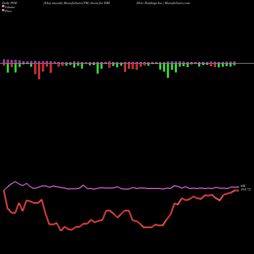 PVM Price Volume Measure charts Herc Holdings Inc. HRI share NYSE Stock Exchange 