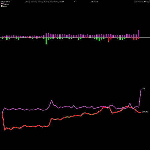 PVM Price Volume Measure charts Harris Corporation HRS share NYSE Stock Exchange 