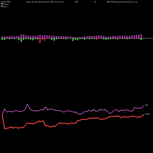 PVM Price Volume Measure charts HSBC Holdings Plc HSBC share NYSE Stock Exchange 