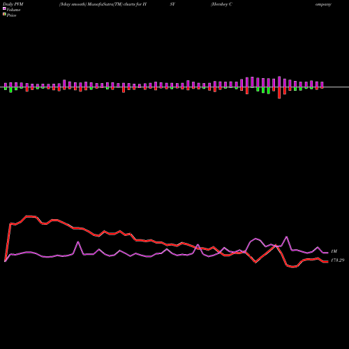 PVM Price Volume Measure charts Hershey Company (The) HSY share NYSE Stock Exchange 