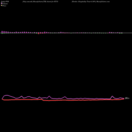 PVM Price Volume Measure charts Hersha Hospitality Trust 6.50% HT-D share NYSE Stock Exchange 