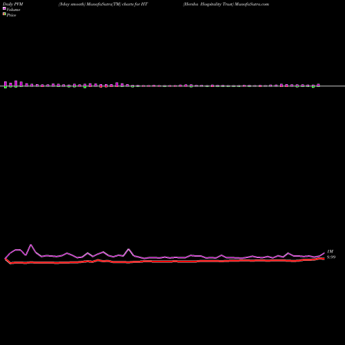PVM Price Volume Measure charts Hersha Hospitality Trust HT share NYSE Stock Exchange 