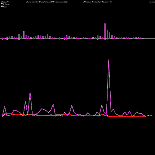 PVM Price Volume Measure charts Horizon Technology Finance Cor HTF share NYSE Stock Exchange 