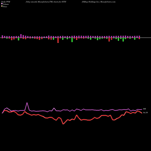 PVM Price Volume Measure charts Hilltop Holdings Inc. HTH share NYSE Stock Exchange 