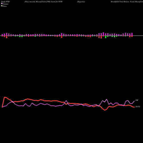 PVM Price Volume Measure charts Hyperion Brookfield Total Return Fund HTR share NYSE Stock Exchange 
