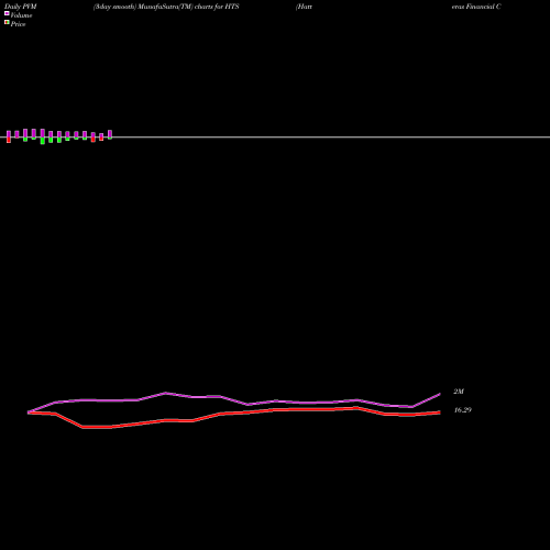 PVM Price Volume Measure charts Hatteras Financial Corp HTS share NYSE Stock Exchange 