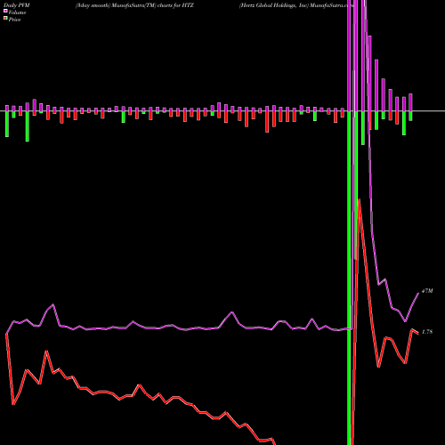 PVM Price Volume Measure charts Hertz Global Holdings, Inc HTZ share NYSE Stock Exchange 