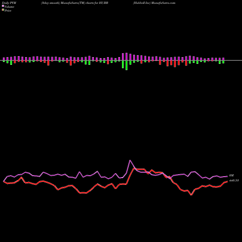 PVM Price Volume Measure charts Hubbell Inc HUBB share NYSE Stock Exchange 