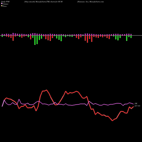 PVM Price Volume Measure charts Humana Inc. HUM share NYSE Stock Exchange 