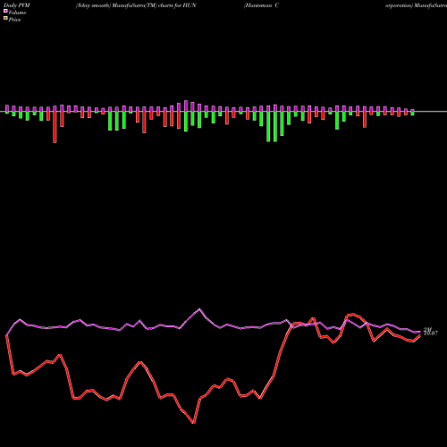 PVM Price Volume Measure charts Huntsman Corporation HUN share NYSE Stock Exchange 