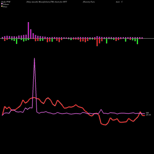 PVM Price Volume Measure charts Haverty Furniture Companies, Inc. HVT share NYSE Stock Exchange 