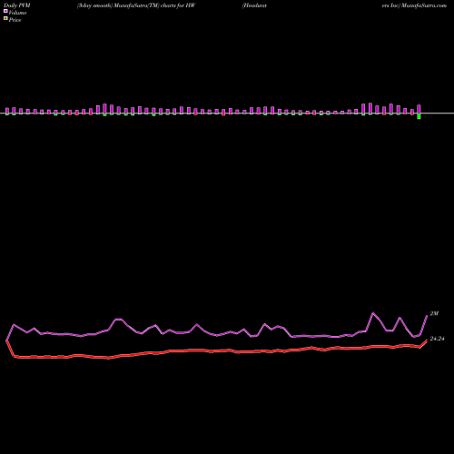 PVM Price Volume Measure charts Headwaters Inc HW share NYSE Stock Exchange 