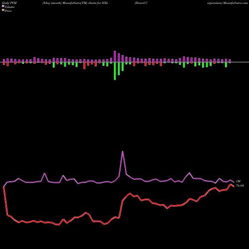PVM Price Volume Measure charts Hexcel Corporation HXL share NYSE Stock Exchange 