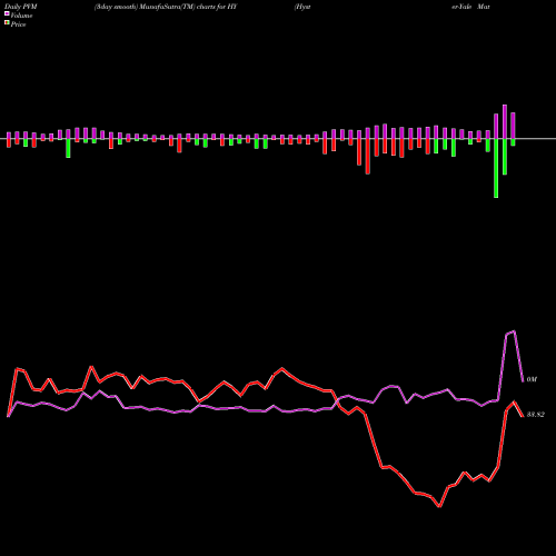 PVM Price Volume Measure charts Hyster-Yale Materials Handling, Inc. HY share NYSE Stock Exchange 