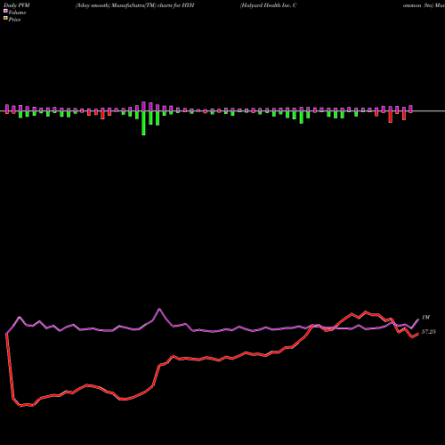 PVM Price Volume Measure charts Halyard Health Inc. Common Sto HYH share NYSE Stock Exchange 