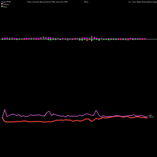 PVM Price Volume Measure charts Western Asset High Yield Defined Opportunity Fund Inc. HYI share NYSE Stock Exchange 