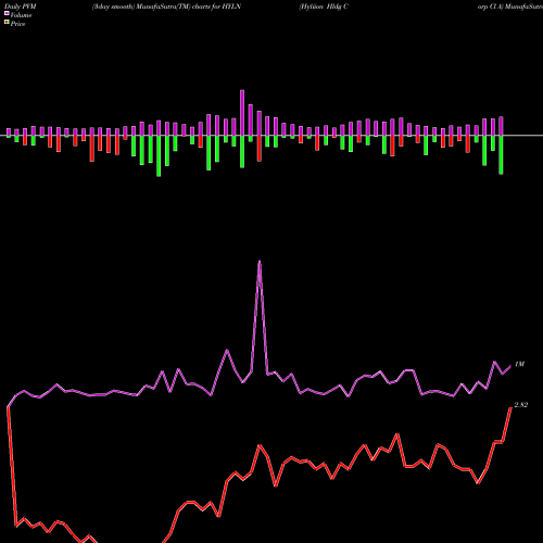 PVM Price Volume Measure charts Hyliion Hldg Corp Cl A HYLN share NYSE Stock Exchange 