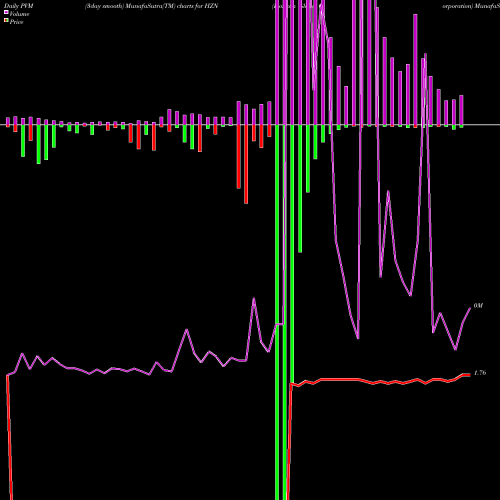 PVM Price Volume Measure charts Horizon Global Corporation HZN share NYSE Stock Exchange 