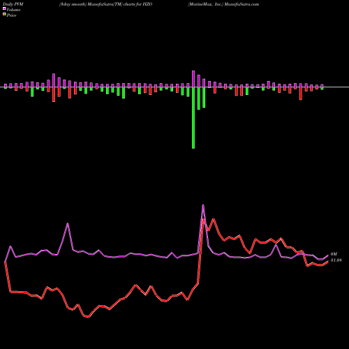PVM Price Volume Measure charts MarineMax, Inc. HZO share NYSE Stock Exchange 