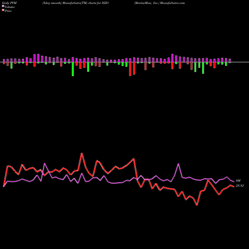 PVM Price Volume Measure charts MarineMax, Inc. HZO share NYSE Stock Exchange 