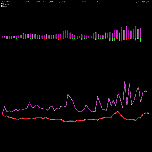 PVM Price Volume Measure charts ION Acquisition Corp 1 Ltd Cl A IACA share NYSE Stock Exchange 