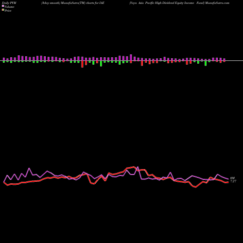 PVM Price Volume Measure charts Voya Asia Pacific High Dividend Equity Income Fund IAE share NYSE Stock Exchange 