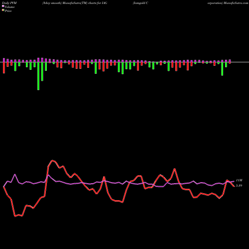 PVM Price Volume Measure charts Iamgold Corporation IAG share NYSE Stock Exchange 