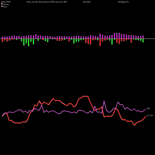 PVM Price Volume Measure charts Installed Building Products, Inc. IBP share NYSE Stock Exchange 