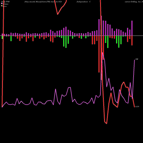 PVM Price Volume Measure charts Independence Contract Drilling, Inc. ICD share NYSE Stock Exchange 