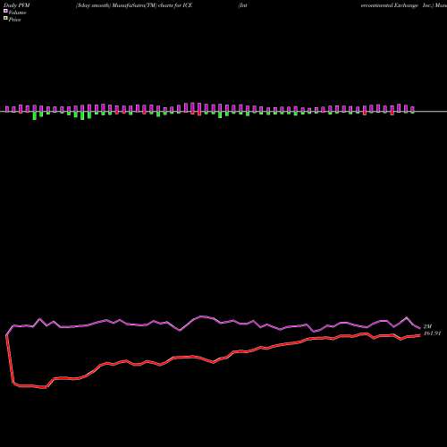 PVM Price Volume Measure charts Intercontinental Exchange Inc. ICE share NYSE Stock Exchange 