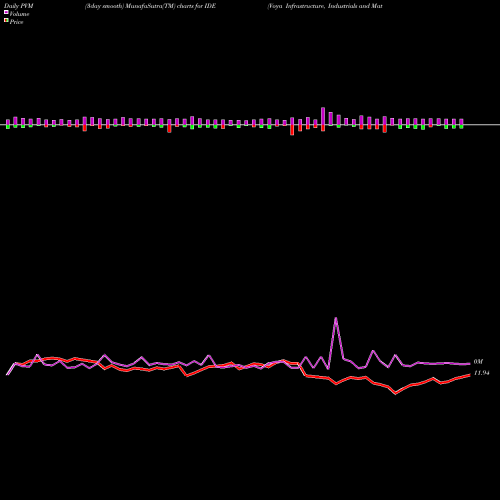 PVM Price Volume Measure charts Voya Infrastructure, Industrials And Materials Fund IDE share NYSE Stock Exchange 