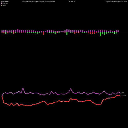 PVM Price Volume Measure charts IDEX Corporation IEX share NYSE Stock Exchange 