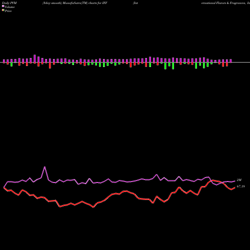 PVM Price Volume Measure charts International Flavors & Fragrances, Inc. IFF share NYSE Stock Exchange 