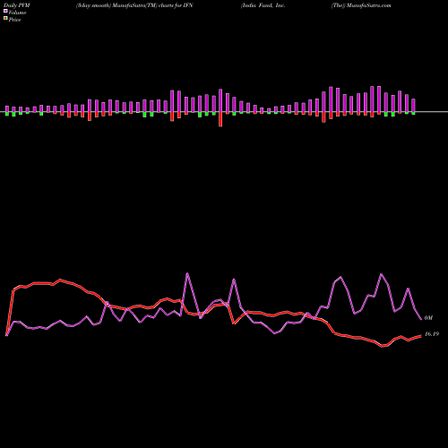 PVM Price Volume Measure charts India Fund, Inc. (The) IFN share NYSE Stock Exchange 