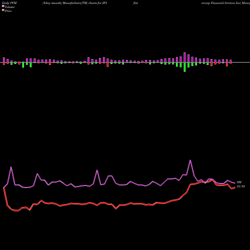 PVM Price Volume Measure charts Intercorp Financial Services Inc IFS share NYSE Stock Exchange 