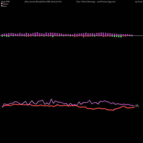 PVM Price Volume Measure charts Voya Global Advantage And Premium Opportunity Fund IGA share NYSE Stock Exchange 