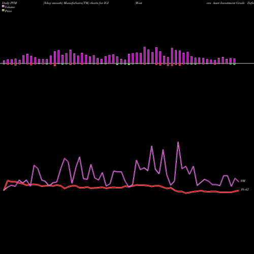 PVM Price Volume Measure charts Western Asset Investment Grade Defined Opportunity Trust Inc. IGI share NYSE Stock Exchange 