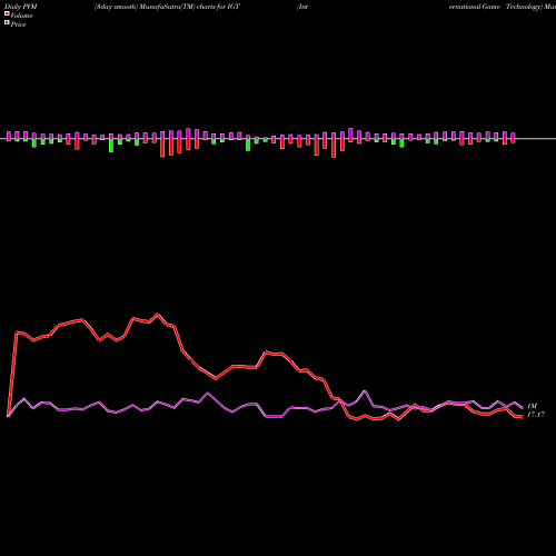 PVM Price Volume Measure charts International Game Technology IGT share NYSE Stock Exchange 