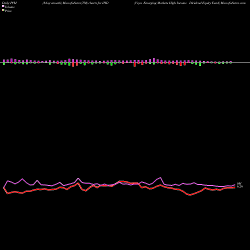 PVM Price Volume Measure charts Voya Emerging Markets High Income Dividend Equity Fund IHD share NYSE Stock Exchange 