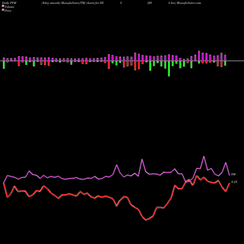 PVM Price Volume Measure charts IHS Inc IHS share NYSE Stock Exchange 